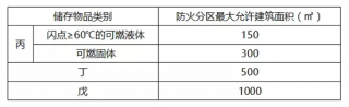 如何區(qū)分人防工程防火分區(qū)與防煙分區(qū)！