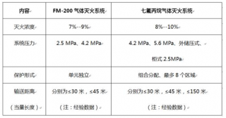七氟丙烷滅火系統(tǒng)的關(guān)鍵問題！