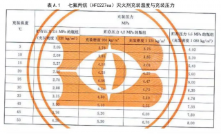 廣東氣體滅火系統(tǒng)廠家:七氟丙烷滅火系統(tǒng)充裝密度是多少呢？